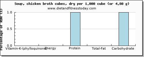 vitamin k (phylloquinone) and nutritional content in vitamin k in chicken soup